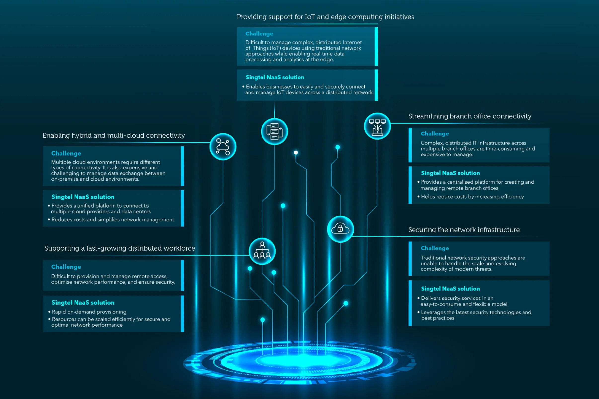 Singtel NaaS transforms enterprise operations by providing support for IoT and edge computing initiatives, enabling hybrid and multi-cloud connectivity, streamlining branch office connectivity, supporting fast-growing distributed workforce and securing network infrastructure.